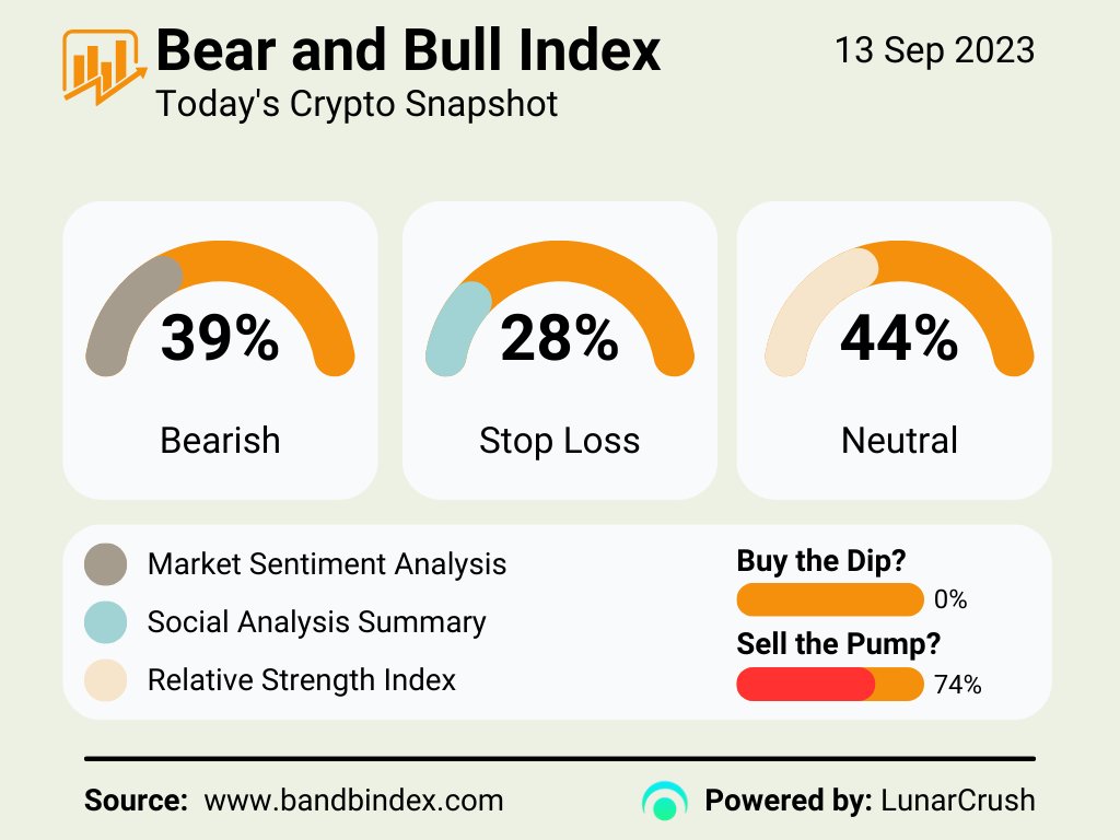 📊 Today's #Crypto Snapshot: 📈 Market Sentiment: Bearish 🔄 RSI: Neutral 💰 STP: Strong Sell 📆 Last Generated: Sep 13, 2023 1:42 AM Stay informed with #BandBindex Powered by @LunarCrush #Lunr Source: bandbindex.com #BNB #BNBChain #LunarCrush