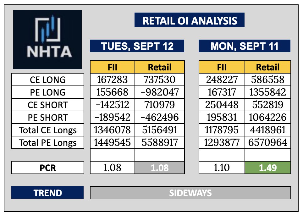 nitinhajare_'s tweet image. Trend Analysis using Retail PCR: Tuesday, 12 September 2023

#PreMarketAnalysis #StayInformed #OptionsTrading #FinancialFreedom #tradewithnhta #GIFTNIFTY