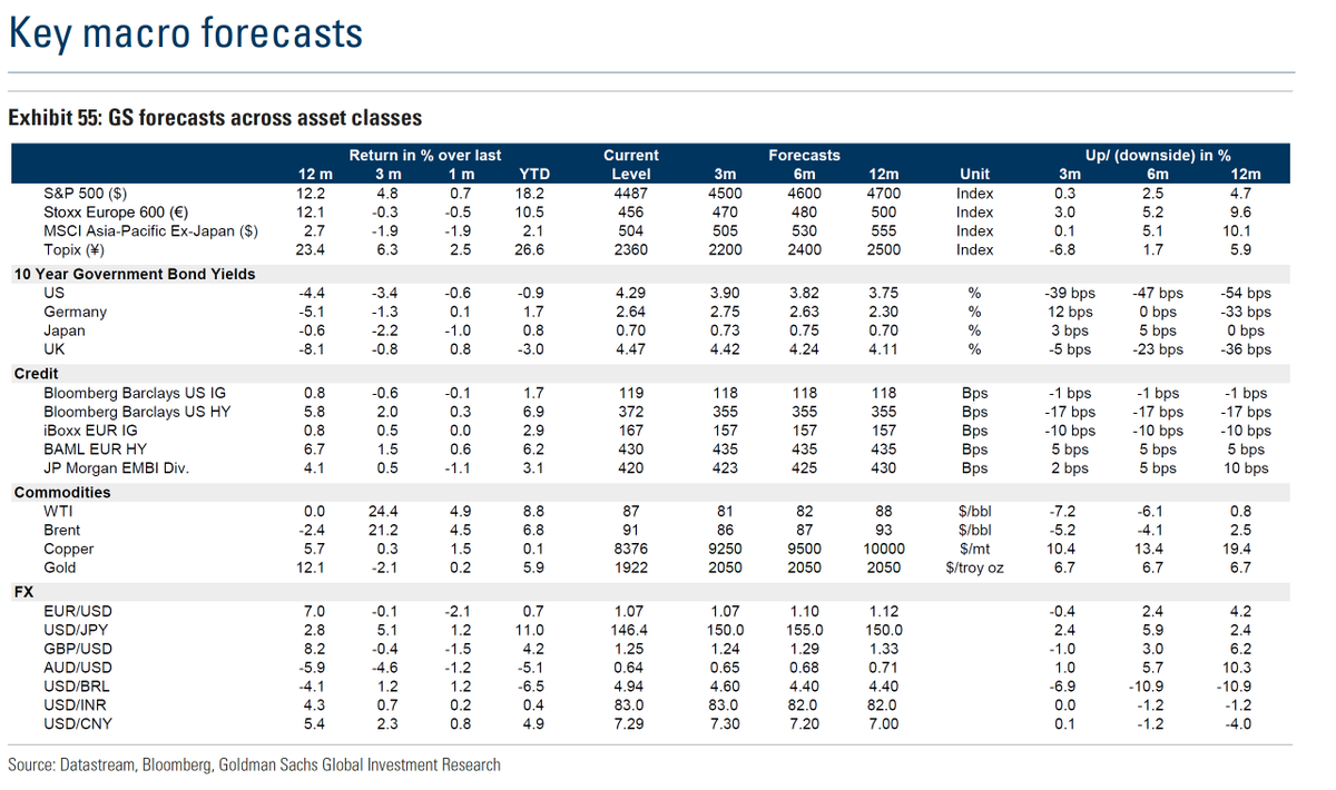 mjmirpuri's tweet photo. GS also fairly defensive in their latest forecast. They are overweight cash, neutral equities, bonds and commodities. 

Source: Goldman Sachs Research

#SPX #UST #WTI https://t.co/qtcNUzANWy
