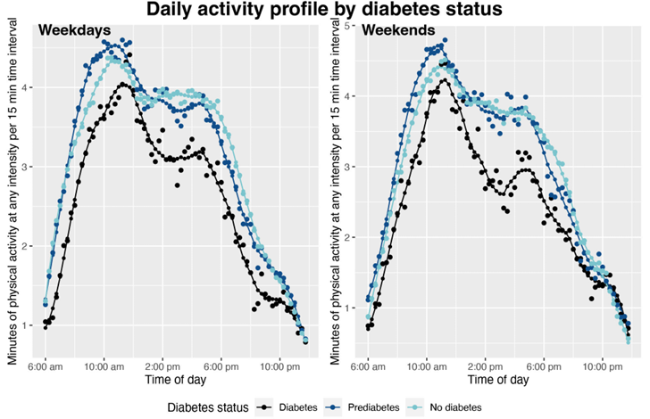 Action is needed: 2/3 with diabetes do not adhere to physical activity guidelines. 1/3 are highly inactive daily (<5 min MVPA/day) and have >2 consecutive days of inactivity per week. #Diabetes #PhysicalActivity #Health #DiabetesPrevention By @SofieRathM drc.bmj.com/content/11/5/e…