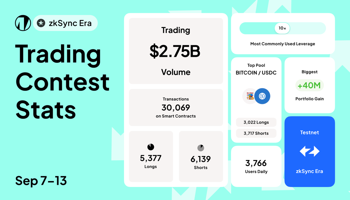 Only 1 day left! 🚀

Week 2 of our testnet trading contest on @zkSync era network is almost over. 🎯

It’s been a thrilling 2 weeks, with tons of action across our 3 trading pools. 

This week's highlights:

👉>30K trades made
👉>40M biggest portfolio gain
👉>2.75B trading volume