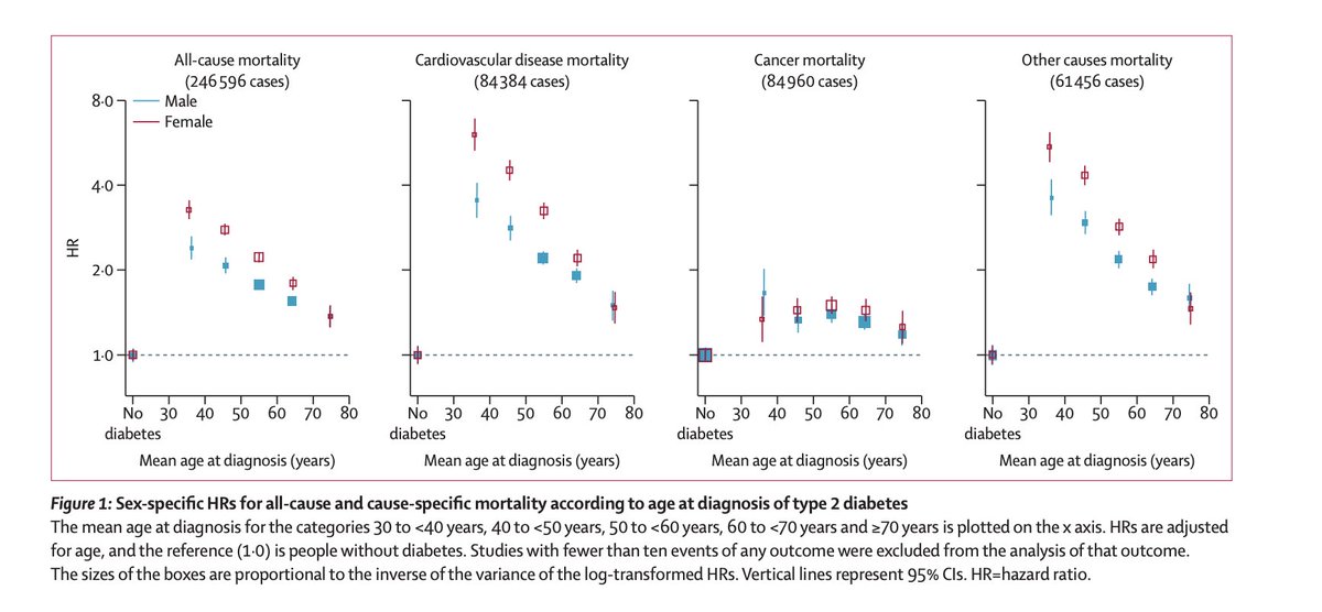 Every decade of earlier diagnosis of T2 diabetes associated ~ 3–4 years of lower life expectancy Data from 19 high-income countries, 1.5 million people Need to delay onset of diabetes in young adults sciencedirect.com/science/articl…