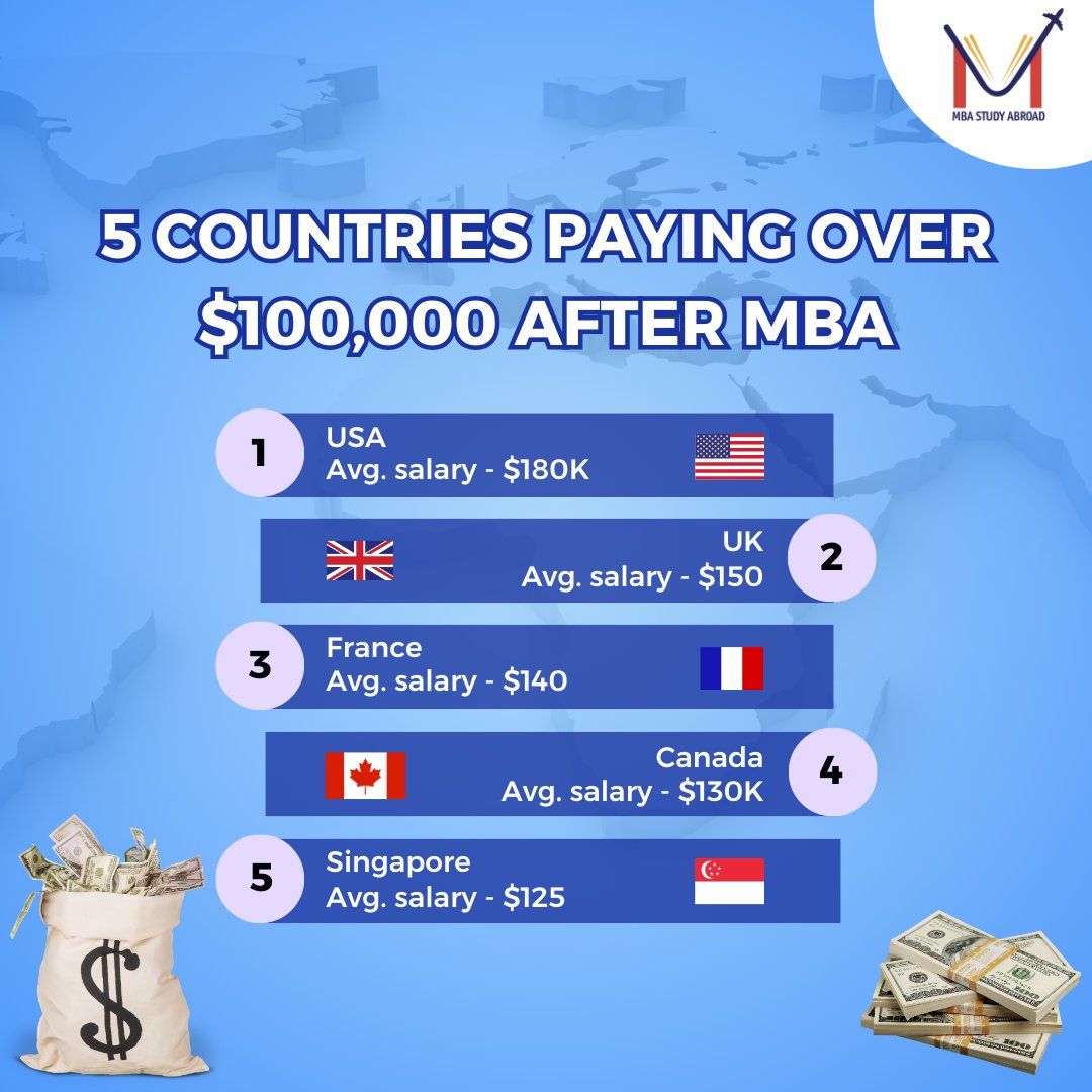 MbaStudyabroad's tweet photo. Earning over $100,000 after completing an MBA depends on various factors, including the country, the specific job, the industry, and your level of experience. Here are five countries where MBA graduates can potentially earn over $100,000!

#mbastudyabroad #educationabroad https://t.co/pBLy07rgP4
