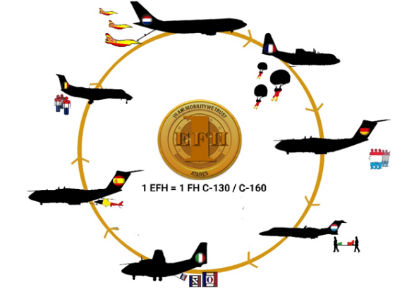 EATC_'s tweet photo. #AnalysisAndReporting keeps the accounts of exchanged services between #EATCnations in accordance with #ATARES arrangement.
#OperationalProcess #step7
#AirMobility #TogetherWeGoBeyond https://t.co/fiu1SmKLUY