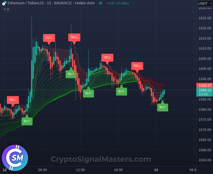 CryptoSignalMs's tweet image. 💪💎 #ETH - 👀ALERT👀 Our technical Analysis shows a ☝️ reversal ☝️ (BUY) for $ETH at Price 1586.172429120721 

🔁 Retweet if you&apos;re not selling!

Want Both buying AND SELLING Signals? 👉cryptosignalmasters.com