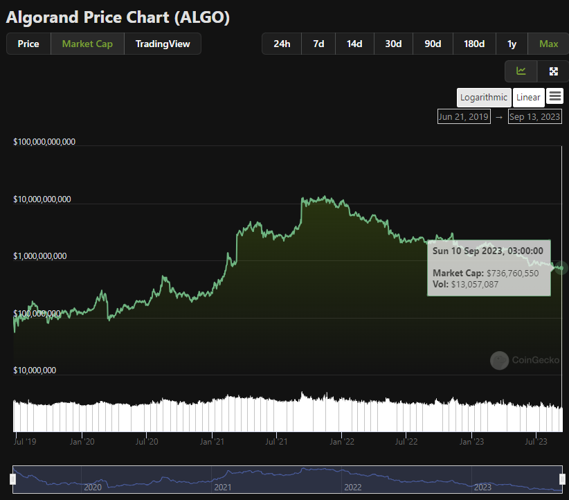 Astattine's tweet photo. @NaydenovSimeon @Algorand Marketcap still 7x the valuation at the lows tho 👀 https://t.co/lO534ULdoi