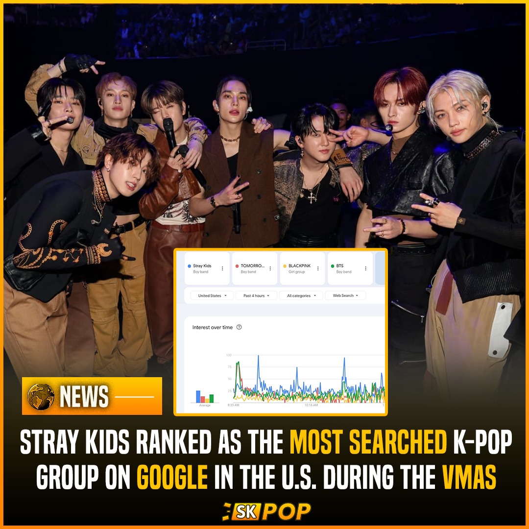 SKPopCulture's tweet photo. 📊 Stray Kids ranked as the most-searched K-Pop group on Google in the US during the VMAs 🔥

#StrayKidsAtVMAs #I_N #bangchan #felix #hyunjin #seungmin #leeknow #hanjisung #changbin https://t.co/d4SoXo3Fqh
