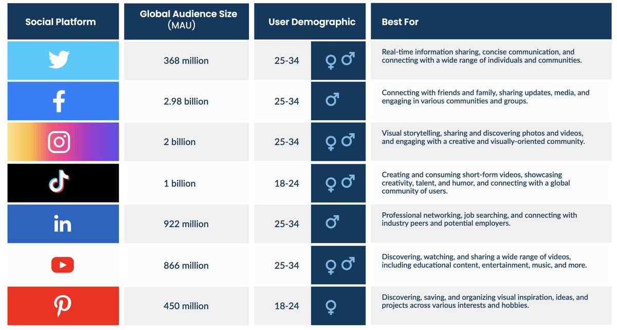 emplifi_io's tweet photo. Need help picking the right social platform for your business? Here’s a little cheat sheet. ⚡

Get the full sources and deets in our social media management guide: https://t.co/4YL7CVOcH2 https://t.co/dazPoh24ou