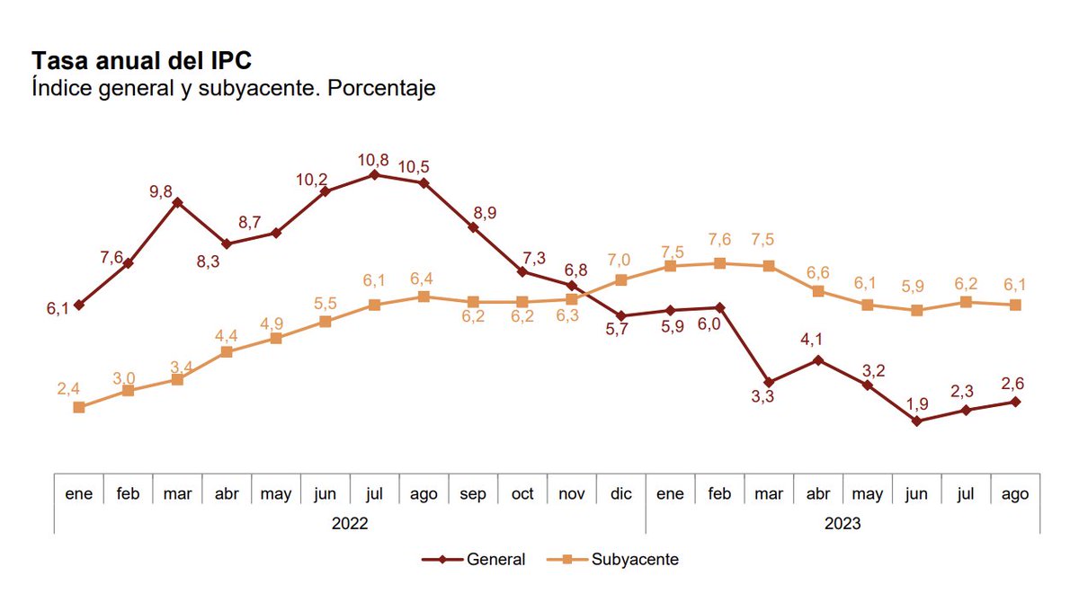 ORFIN - Observatorio de la Realidad Financiera (@orfin_es) on Twitter photo 📈El IPC asciende al 2,6% en agosto y la subyacente disminuye una décima, hasta el 6,1%, según los datos del <a href="/es_INE/">INE España</a>.
🍽️El precio de los alimentos se sitúa en el 10,5%, tres décimas por debajo del mes anterior. 📈El IPC asciende al 2,6% en agosto y la subyacente disminuye una décima, hasta el 6,1%, según los datos del <a href="/es_INE/">INE España</a>.
🍽️El precio de los alimentos se sitúa en el 10,5%, tres décimas por debajo del mes anterior.