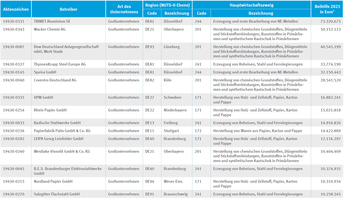 LionHirth's tweet photo. Deutschland zahlt der Strom-intensiven Industrie eine Beihilfe, den den Strompreis-Anstieg durch den CO2-Preis kompensieren soll ("Strompreiskompensation").

Die DEHSt veröffentlicht eine Liste der Empfänger inkl. Beträge.

https://t.co/uqaUrPWcJH https://t.co/ZRrT6Iu16s