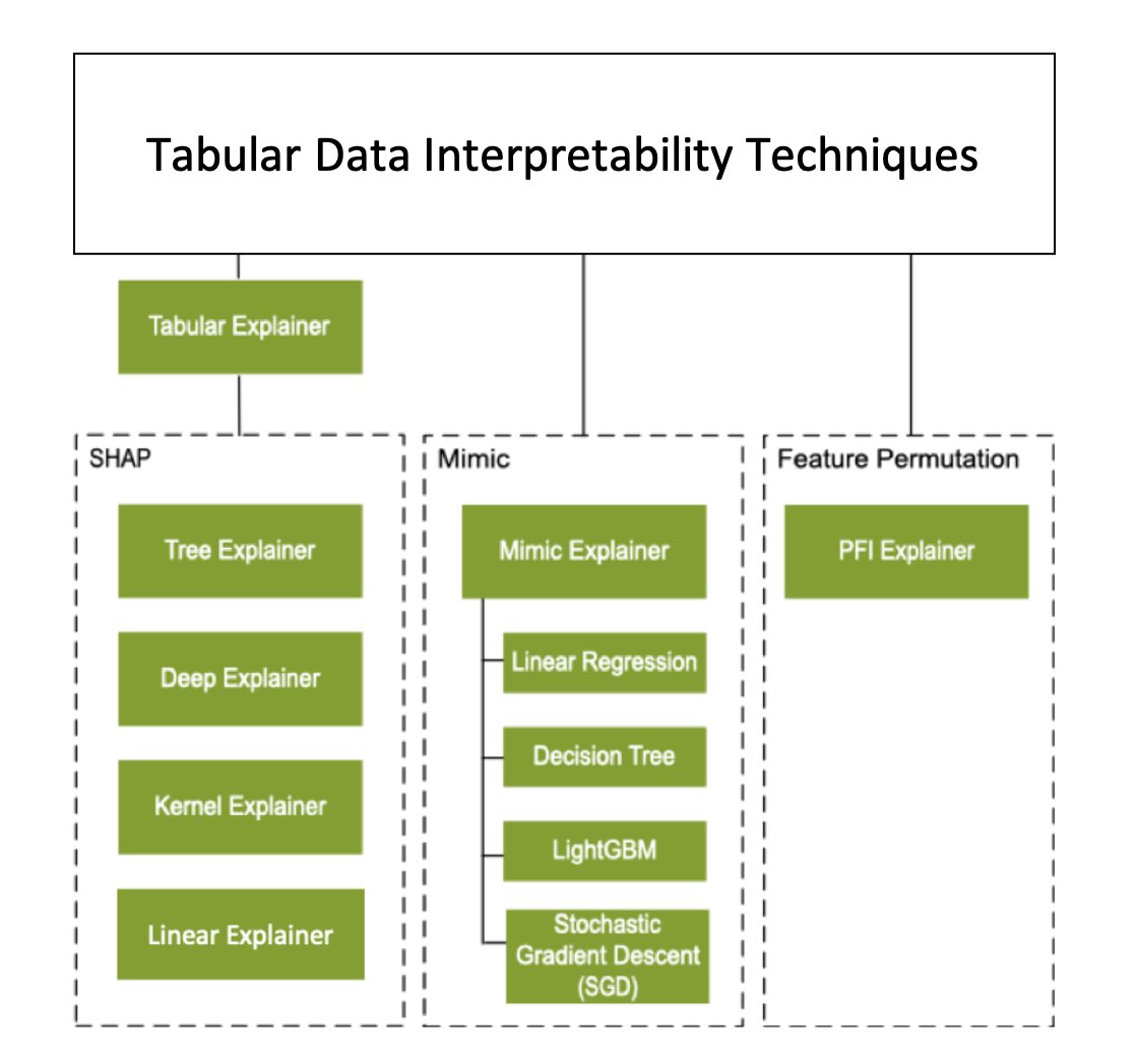 DataPatternsKSA's tweet image. "Understanding #ML models 🧠🤖 is vital! 🌟 Interpretability is the key 🗝️for Model Debugging 🐞,Human-AI Trust 🤝, Regulatory Compliance 📜👩⚖️. Responsible #AI dashboard provides: Global Explanations and Local Explanations #Interpretability #DataScience
learn.microsoft.com/en-us/azure/ma…