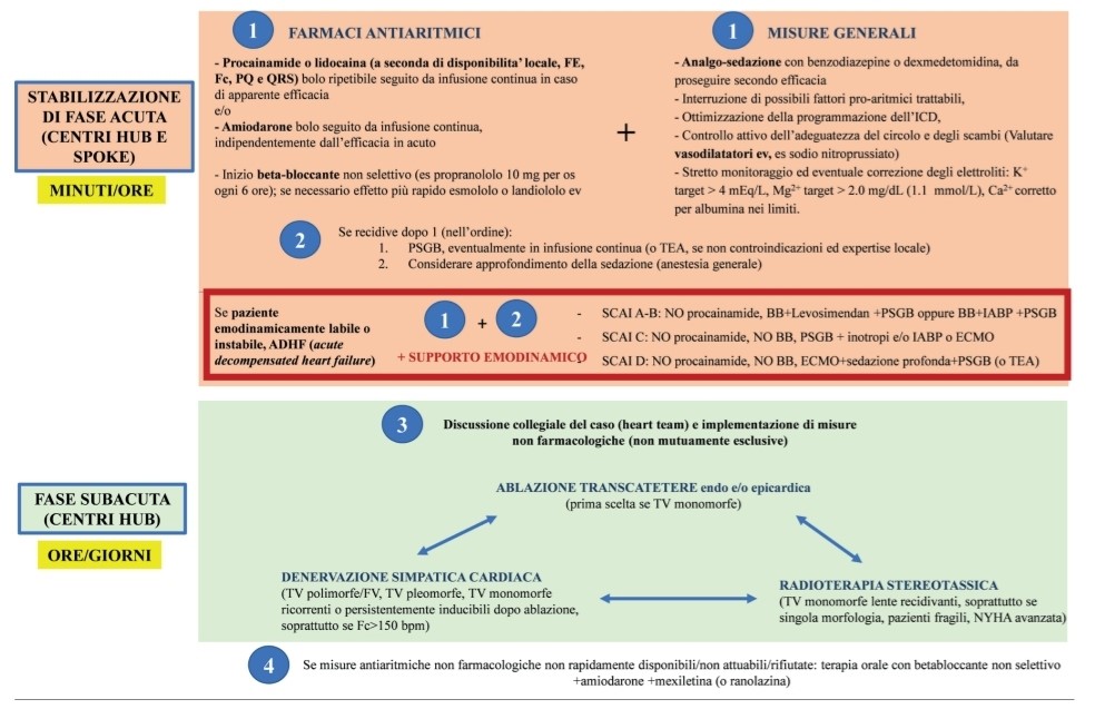 gitalcardiol's tweet photo. L'#ElectricalStorm è un evento clinico maggiore, la cui gestione spesso è complessa e richiede competenze multidisciplinari. Dusi et al con la guida di Colivicchi offrono un utile decalogo per la gestione in #UTIC  
https://t.co/RZfK51AC5i https://t.co/SSBCBQOxM7