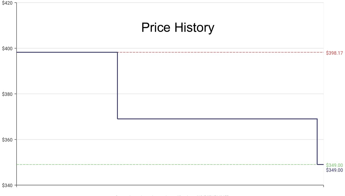 DeepPrice's tweet image. Lowest price on Amazon.com for Outdoor Generators  from OSCAL #dpdLowestPrice #OSCAL #OutdoorGenerators
Only $349
amazon.com/dp/B0BVRH345R?…