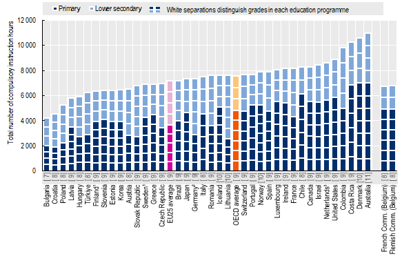 We wtorek ukazała się nowa edycja Education at a Glance 2023 czyli zestawu wskaźników edukacyjnych OECD. Krótka nitka z najciekawszymi wynikami dla Polski. 

1. W Polsce liczba godzin obowiązkowego nauczania przedmiotów ogólnych należy do najniższych w OECD. (Table D1.1)
