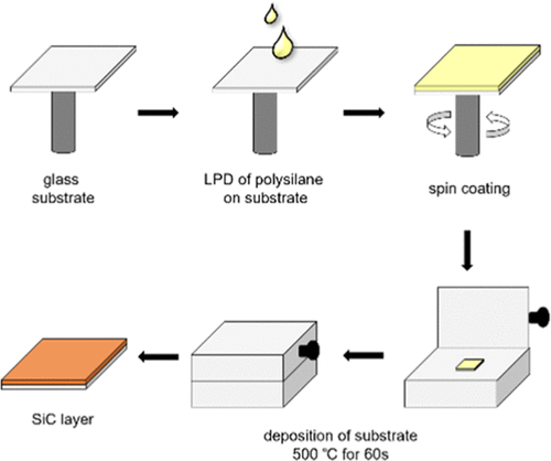 bhkenlo's tweet photo. Fabrication of Amorphous Silicon–Carbon Hybrid Films Using Single-Source Precursors | Inorganic Chemistry https://t.co/hgxAX05KQv Hass and co-workers @InorgChem #silane #NPO #LPD #XPS #SEM #EDX #single_source #precursors https://t.co/EQ9t1g9B1n