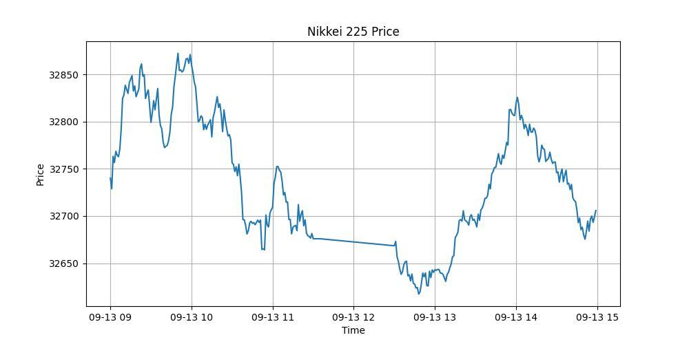 kazuuu14's tweet image. Open Interpqeter（GPT4）をGoogle Colabで試してみました。

Webにも接続できるなど便利です。

画像は今日の日経平均株価の推移をグラフ化してもらったものです。

#ai #openinterpreter #googlecolab #gpt4