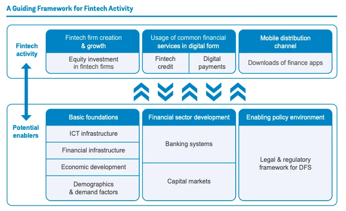 Key factors enabling fintech growth: #Fintech activity is closely related to a country’s economic and institutional development. 🆕Paper by @WorldBank via @FintechSIN: fintechnews.sg/77947/fintech/… #DigitalBanking #banking #WealthTech #regulation
