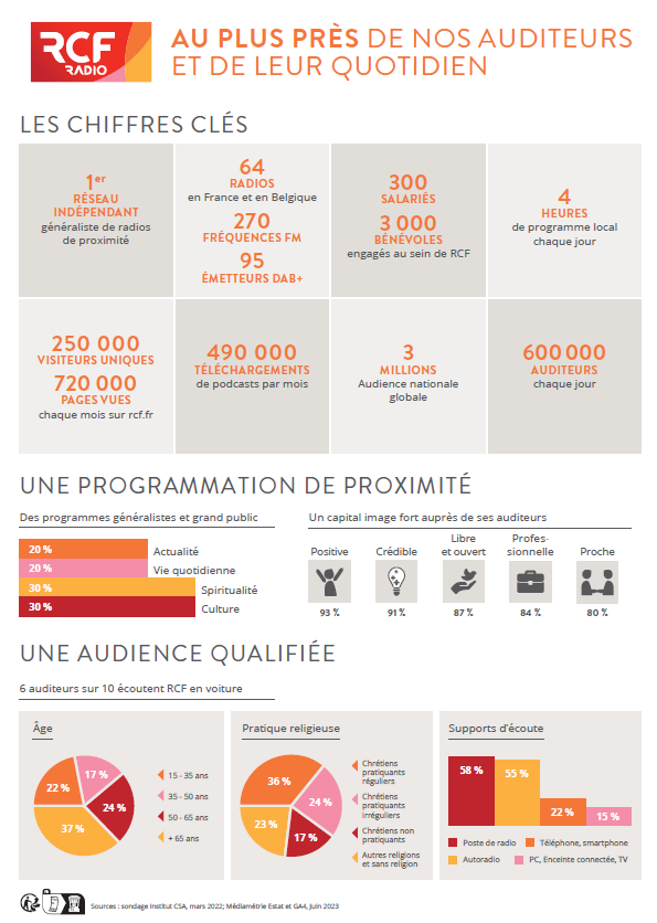 pierre_hugues's tweet photo. 🎙️600 000 auditeurs chaque jour pour @radiorcf, radio de proximité. Si heureux d'être chaque matin au micro #LaMatinaleRCF avec tous les matinaliers des radios locales ! 
(et on écoute dès 6h30 avec l'excellente @Lucie_Rispal2 ) https://t.co/5NpgnV1r2I