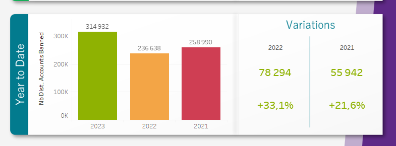 IamSkarrow's tweet photo. @ZgF_Shacoy @KarmaS113 Mi-février 2023 ils avaient ban plus de bot que toute l'année 2022 les gens se rendent juste pas compte du nombre de bot qui sont créés https://t.co/AMMGol27vE