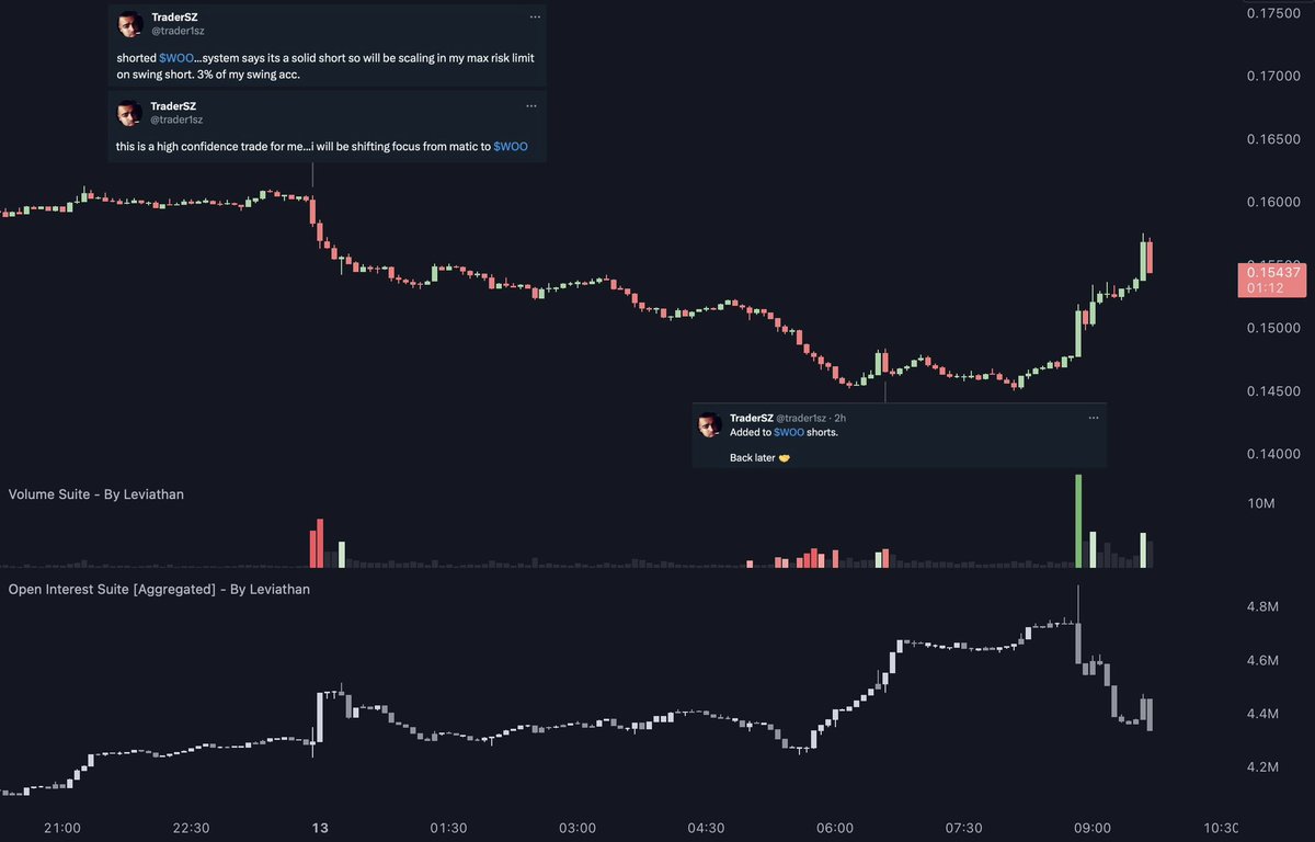 leviathancrypto's tweet photo. 1. SZ & @satsdart have beef
2. SZ and his goons max short $WOO bc it’s satsdart’s partner
3. $WOO dumps 10%
4. Short squeeze
never change CT https://t.co/pWQwgHYVRU