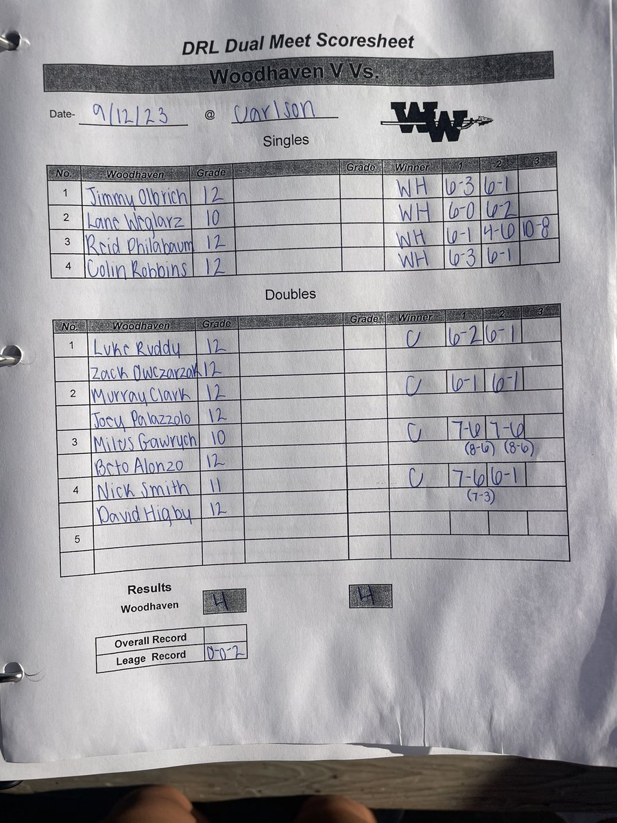 Woodhaven Tennis (@woodhavtennis) on Twitter photo The boys tied another important league match today against Carlson. They currently stand with two ties in league play so far🎾💜 <a href="/WoodhavenHigh/">Woodhaven High</a> <a href="/WoodhavenAD/">WoodhavenAD</a> The boys tied another important league match today against Carlson. They currently stand with two ties in league play so far🎾💜 <a href="/WoodhavenHigh/">Woodhaven High</a> <a href="/WoodhavenAD/">WoodhavenAD</a>