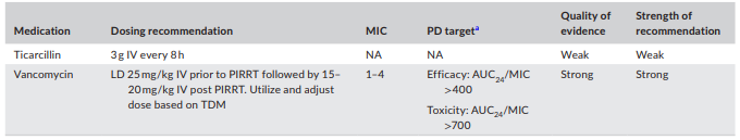 💊Farmacocinética y dosificación de antimicrobianos🦠 en pacientes críticos que reciben terapia de reemplazo renal intermitente prolongada

📄Una revisión sistemática de <a href="/PharmacoJournal/">Pharmacotherapy</a> para tener a mano al validar
doi.org/10.1002/phar.2…