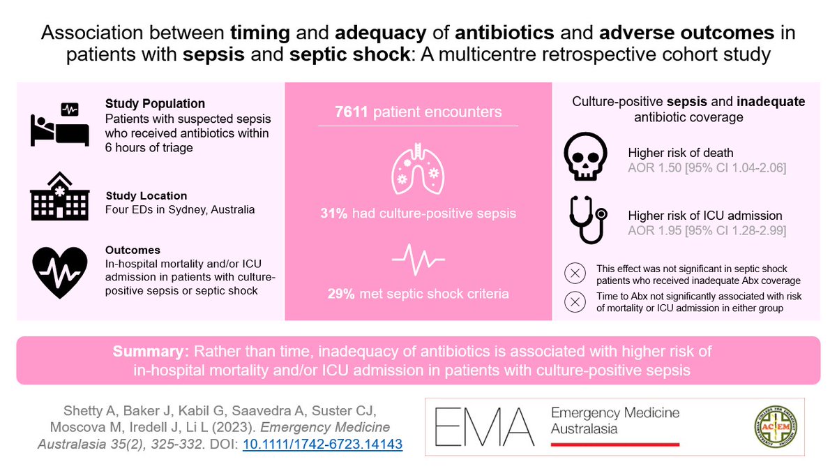 Australian Institute of Health Innovation (@aihi_mq) on Twitter photo #WorldSepsisDay Research: Emerging research suggests that inadequacy, rather than time to antibiotics, has a profound impact on in-hospital mortality and ICU admission in hospitalised patients with culture-positive #sepsis. <a href="/k_ackermann1/">Khalia Ackermann</a> <a href="/lli_sydney/">Ling Li</a> <a href="/NSWCEC/">Clinical Excellence Commission</a> <a href="/eHealthNSW/">eHealth NSW</a> #WorldSepsisDay Research: Emerging research suggests that inadequacy, rather than time to antibiotics, has a profound impact on in-hospital mortality and ICU admission in hospitalised patients with culture-positive #sepsis. <a href="/k_ackermann1/">Khalia Ackermann</a> <a href="/lli_sydney/">Ling Li</a> <a href="/NSWCEC/">Clinical Excellence Commission</a> <a href="/eHealthNSW/">eHealth NSW</a>