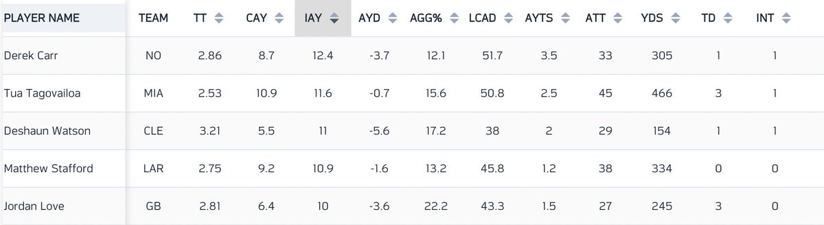 desena_tyler's tweet photo. The Miami Dolphins offense is quite possibly the most perfect blend of coach calls, receiver skillsets, and QB skillset in the league.

The entire thing has been constructed, from top to bottom, to operate at this high of a level with this specific personnel, including the QB.

It's easy to watch Tua rip passes over and over and over again with anticipation and wonder: why don't more teams operate like this? The answer is simple. They can't.

I'm not sure any QB's most important/strongest traits have been displayed this heavily by an offense in years. Early Mahomes-Reid? MVP Lamar?

Miami went out of their way to acquire Tyreek Hill and feature Jaylen Waddle, and people immediately went to how they would be used on the deep pass.

But here's the thing, that concern about the deep pass isn't just amongst the fans/media, it's the entire league as well.

Miami is quite literally revolutionizing the way we think of offense. Teams backed their safeties up last year, and Miami thought "ok, how can we make our quick game deeper and turn our RPO's and slants into chunk plays?"

Thus, they built this slant-wheel offense we know and love. Not only did they maximize THE BEST RPO-QB in the NFL, but they turned a play once looked at as a gimmick into potentially the most dangerous play in the NFL.

Miami doesn't run their slants for 5-7 yards. They run them for 10+. Their quick game IS EXPLOSIVES. Why do you think they were FAR AND AWAY the most explosive team in football this weekend (they had 17 explosive plays while the next highest team had 9)?

It's because they built it to operate this way. Those aren't even true "explosives" in the eyes of McDaniel.

The issue for the league now is that we are beginning to see what those actual explosives look like. Last year, teams like LA were able to man Miami up, in large part because the deep ball wasn't a major threat.

Look what happened when Miami faced that this time. LA's defense was shredded. The most crucial point in the game faced Brandon Staley with a decision:

Defend the sticks or respect Tua Tagovailoa and these receivers.

He chose the former, and, as he was for a majority of Miami's other passing plays, he was very wrong.

And that's no shot at Staley. The truth is that there aren't that many ways to have a sustainable defense against Miami. They quite literally designed their offense to beat deep zones (because they knew the frequency at which they would see them) and now they have absolutely torched a heavy-man team.

Is the key getting to Tua Tagovailoa quickly? Maybe, but like I said earlier, Miami's explosives are just their quick game. Even with 17 explosive plays, Tua Tagovailoa was still 5th in Average Time to Throw in Week 1, despite being 2nd in Average Intended Air Yards.

This means that, despite throwing the ball (on average) the second farthest down the field per pass attempt, he is getting out faster than just about anyone.

Derek Carr, who had the highest Average Intended Air Yards, held the ball for, on average, .33 seconds longer than Tua.

There is nothing that this offense has or will be comparable to. It is a different animal, built on a counter and revolutionizing the way teams make choices on defense.

And that doesn't even take into account the personnel manipulation that Mike McDaniel does to ensure that teams come out in the coverages HE WANTS.

Miami came out in 21 personnel on 44% of their snaps. This forces teams to match personnel out of the huddle and bring out linebackers (which is exactly what McDaniel and Tua want).

Zone your Linebackers? Tua will use his eyes to draw them to the sideline and throw behind them?

Go light and man up? Tyreek Hill and Jaylen Waddle will throw a parade in your end zone. 3 and 4 man rushes with these receivers are essentially a death sentence if you don't get home IMMEDIATELY. Putting Tua in a 7-on-7 situation is a losing effort every single time.

This doesn't even account for Miami's run game, which looked solid for spurts, and is only expected to get better with Terron Armstead and the improvements from their younger pieces.

I'm really intrigued to see what the league's brightest defensive minds try to do to stop them, because the man was the key... until Sunday.

This chess match is going to be among the best to watch all year, and with Mike McDaniel and Tua Tagovailoa at the helm, you can bet it's going to be explosive.