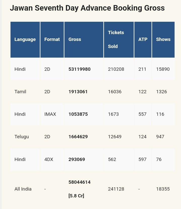 #JawanAdvanceBooking For 7th Day Is Almost 6cr Same As Yesterday

Another 25cr+ Hindi Nett Opening Loading

#JawanCreatesHistory #Jawan #JawanBlockBuster