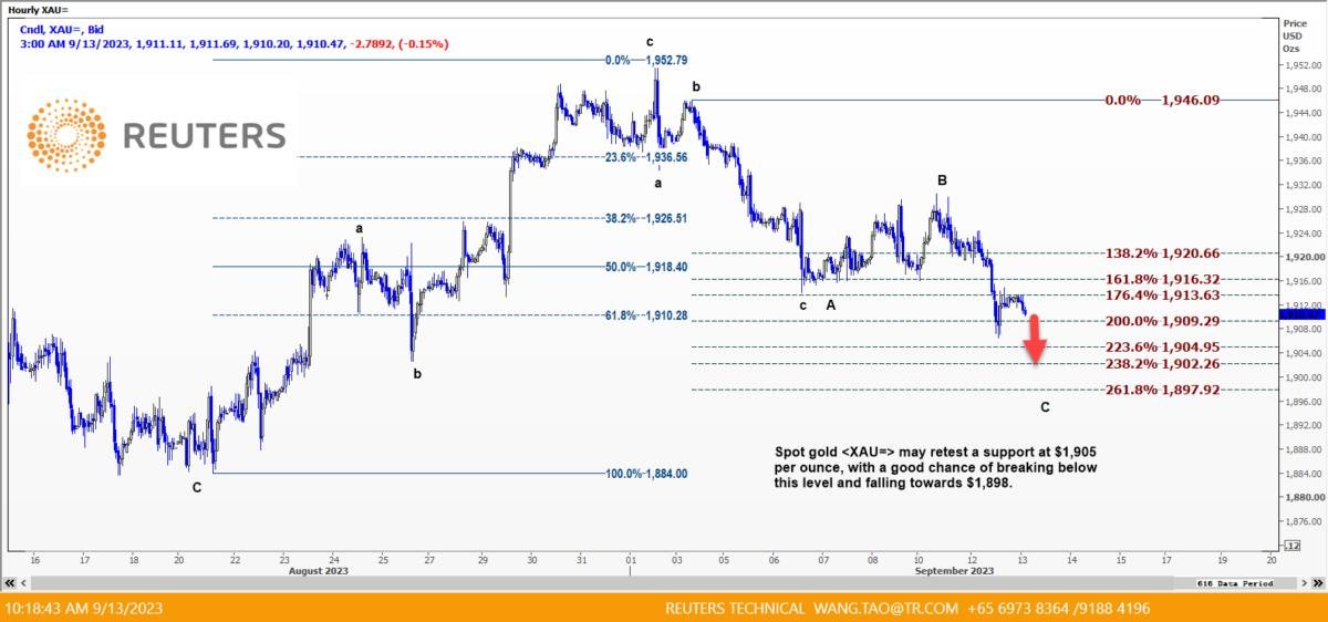 ai_yandex's tweet photo. Gold slips as investors gear up for US inflation report

US Aug CPI data due at 1230 GMT
Spot gold may retest support at $1,905 - technicals
Gold prices slipped on Wednesday, although were trading above a more than two-week low hit in the previous session as investors await U.S. inflation data that could shape expectations around the Federal Reserve's interest rate outlook.

Spot gold 
GOLD
 dropped 0.2% to $1,908.70 per ounce by 0308 GMT, having touched their lowest level since Aug. 25 at $1,906.50 on Tuesday. U.S. gold futures 
GOLD
 slid 0.2% to $1,931.10.

"Any upside surprises in the U.S. inflation data could have gold again being pressured below the $1,900 level," KCM Trade Chief Market analyst Tim Waterer said in a note.

With energy prices on the rise, expectations are for the headline inflation figures to come in stronger.

"On the flip side, if the energy price impact is not as great as feared in the data, we could see a pullback in yields and a path opened higher for gold," Waterer added.

The U.S. Consumer Price Index (CPI) data due at 1230 GMT could offer some insights on what to expect from the Fed in terms of rate hikes.

While the Fed is expected leave interest rates unchanged at its Sept. 19-20 policy meeting, the U.S. central bank will probably wait until the April-June period of 2024 or later before cutting it, according to economists in a Reuters poll.

The European Central Bank also expects inflation to remain above 3% next year, bolstering the case for a tenth consecutive interest rate hike on Thursday.

Bullion is highly sensitive to rising interest rates as they increase the opportunity cost of holding non-yielding bullion.

Spot gold may retest a support at $1,905 per ounce, with a good chance of breaking below this level and falling towards $1,898, according to Reuters technical analyst Wang Tao.
