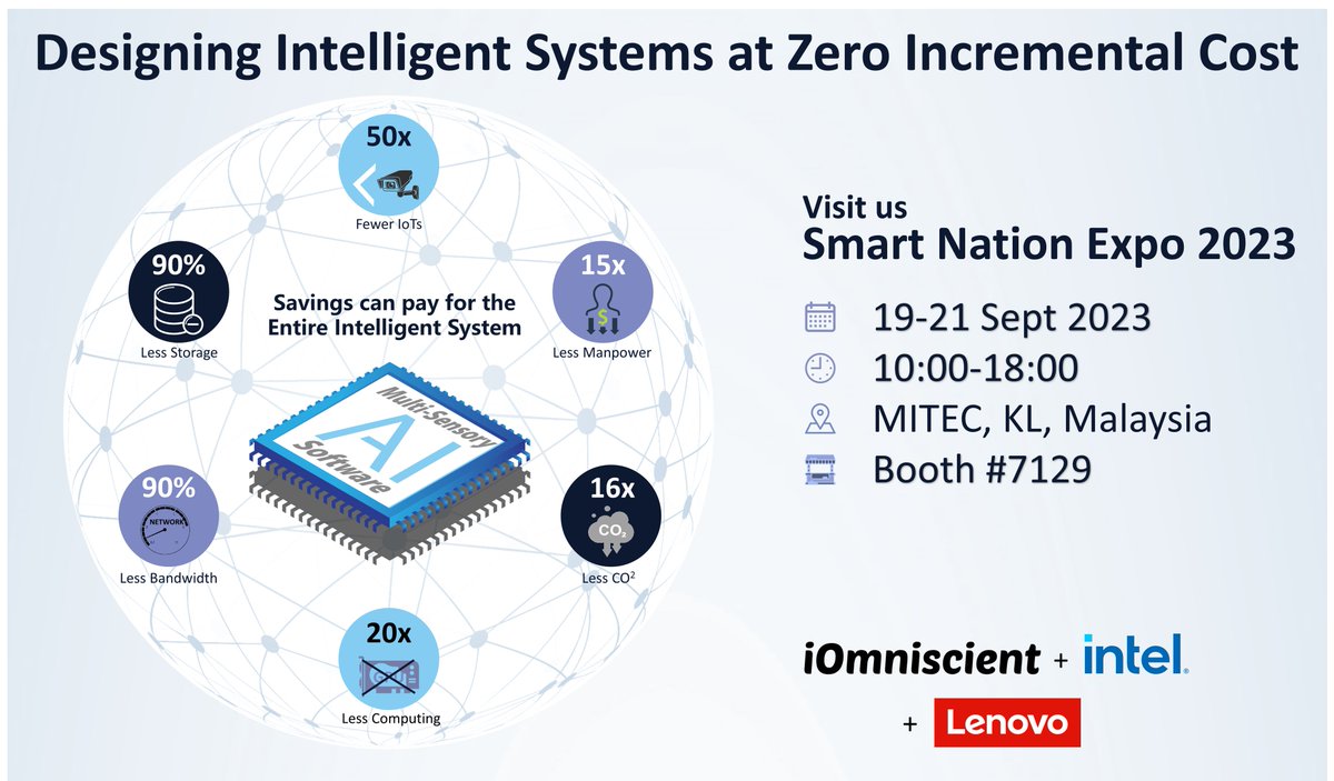 iOmniscient1's tweet image. Visit us at smart nation booth 7129
AI seminar topics include smell analytics, anonymized tracking, ITS, smart facility and smart cities

#MultiSensoryAI #VisualAI #SoundAI #SmellAI #Autonomous #MITEC #SmartNation #AnonymizedTracking #ITS #SmartFacility #SmartCities