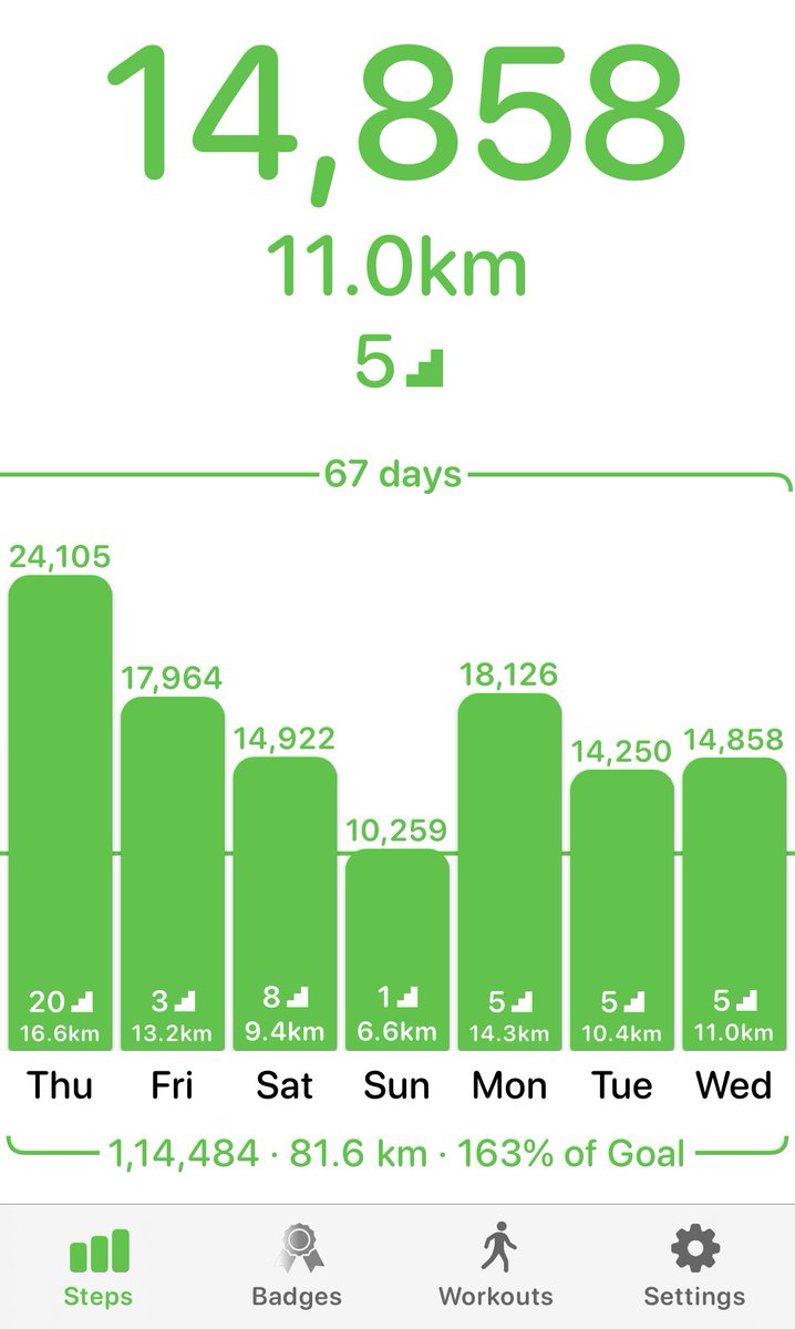 praveenjad212's tweet image. 11 KM today. #WellnessWednesday #FitSource ⁦@firstsource⁩