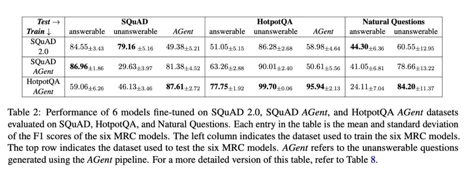 sonqt01's tweet photo. We also demonstrate that models fine-tuned using AGent unanswerable questions exhibit comparable performance to those fine-tuned on human-annotated unanswerable questions from SQuAD 2.0 on 7 out of 8 test sets. 
(8/8) https://t.co/cwtkKoFFu7