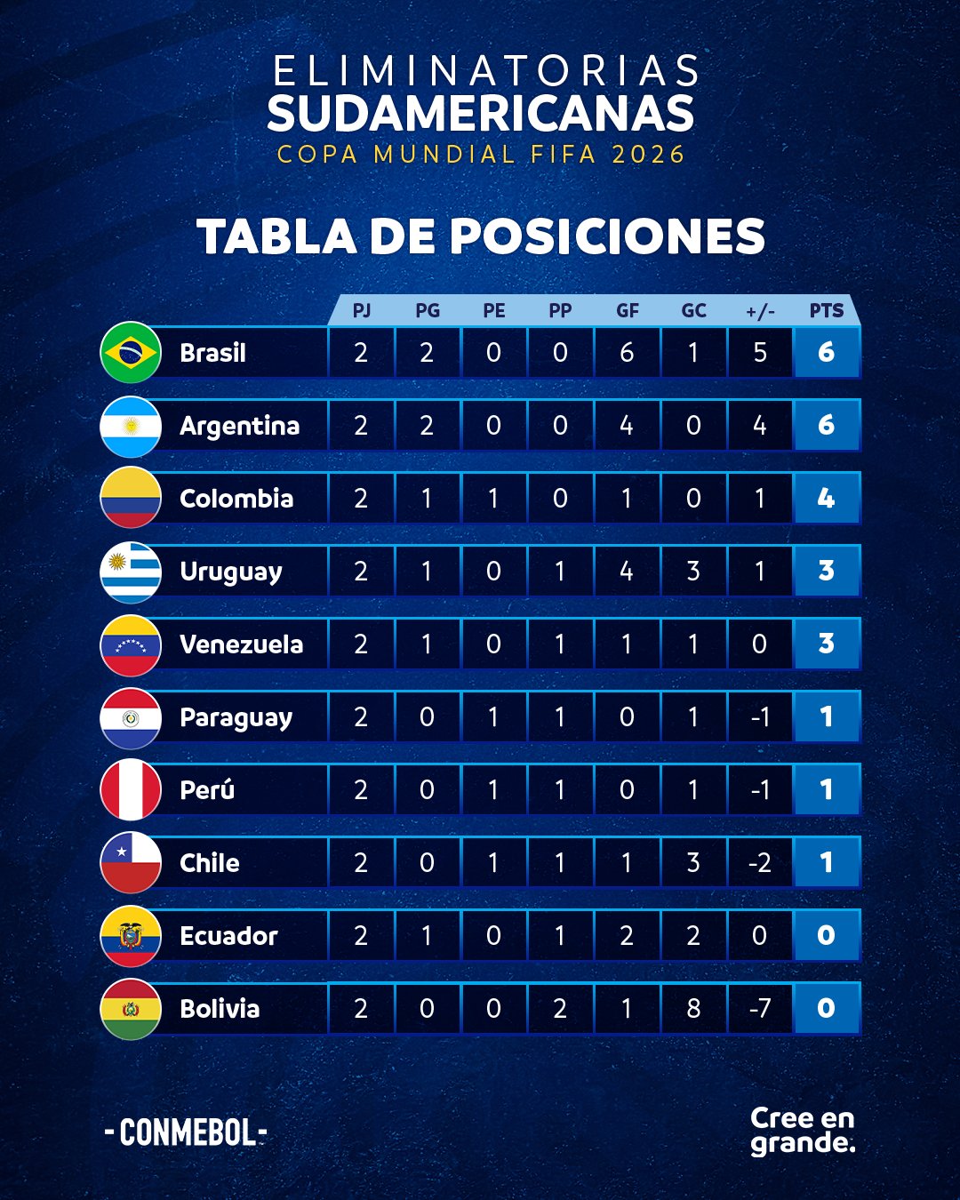 Tabla de Posiciones y próxima Fecha de las Clasificatorias sudamericanas Todofutbol.cl