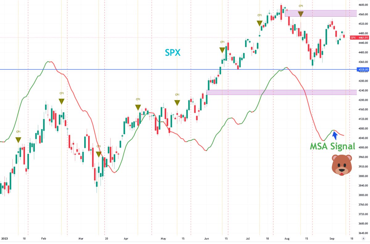 MarketSignalAdv's tweet photo. Decent bounce attempt by 🐂, but MSA Signal remains 🐻.  

#CPI report in the morning, previous CPI release days noted on the chart. 

$SPY $SPX $ES_F https://t.co/PbQcZIoQBj