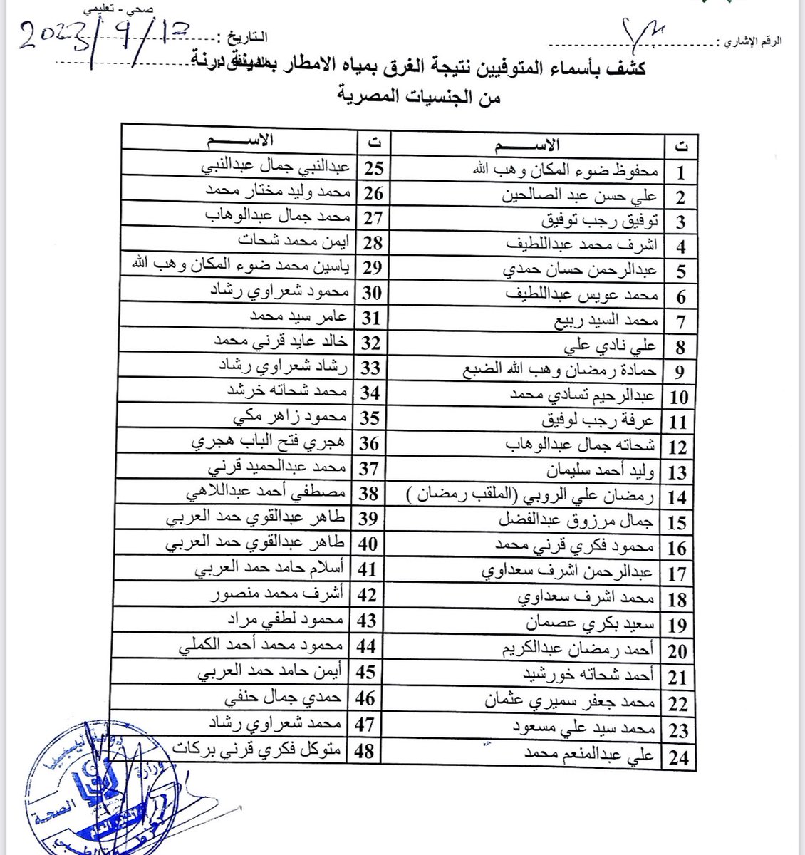 ObservatoryLY's tweet photo. 🚨📣 هام | كشف بأسماء ضحايا #درنة من الجالية المصرية ممن تم التعرف عليهم و نقلهم إلى #طبرق علمًا أن هناك عدد آخر من الجثامين تم تسفيرها عبر #الأبرق وعلى من يجد مايعنيه في القائمة التواصل مع الجهات المعنية. #ليبيا #مصر #فيضانات_ليبيا #إعصار_دانيال https://t.co/cn6UhUxt35