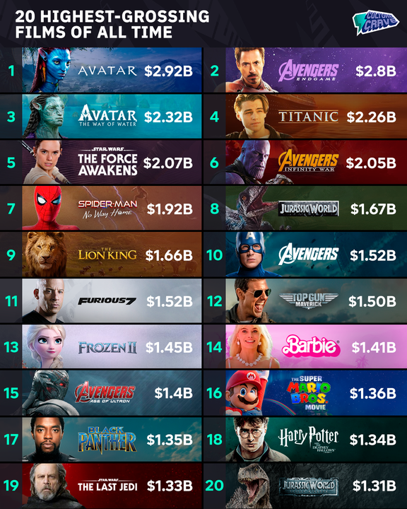 CultureCrave's tweet photo. 20 highest-grossing films ever 💰 https://t.co/rZc0Ah0AVJ