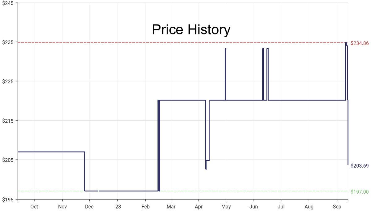 DeepPrice's tweet image. Lowest price on Amazon.com for Bench Seat Consoles  from AutoExec #dpdLowestPrice #AutoExec #BenchSeatConsoles
Only $203.69
amazon.com/dp/B079HB9HB8?…