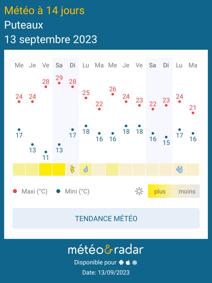Mes chers amis Puteoliens l'été joue les prolongation pour les 2 semaines a venir avec un mercure agréable. Mohamed Menasria Vôtre Mr météo sur Twitter et Facebook 
Météo&amp;Radar - Prenez de l’avance sur la météo !
appli.meteoetradar.fr/U13Q/frFRShare