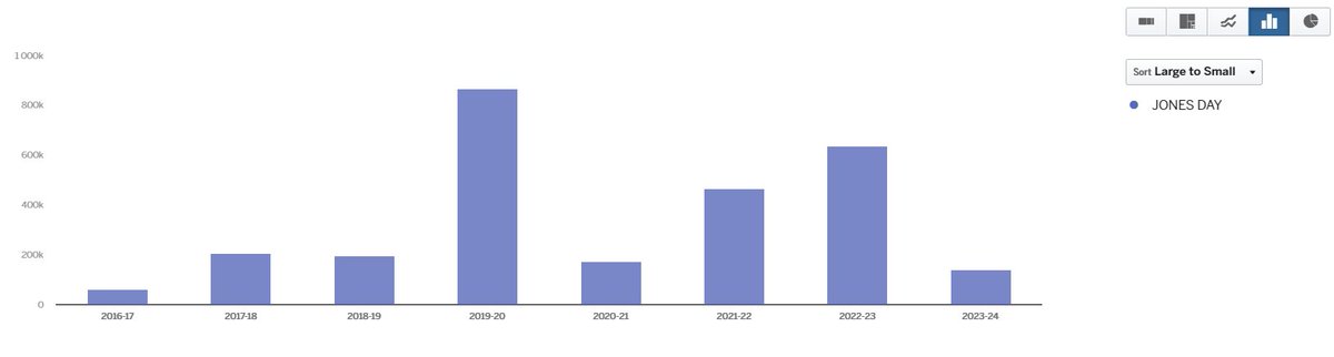 WVU spent $0 total at Jones Day ... until Stephanie Taylor was hired by Rob Alsop as General Counsel.

From February 2016 to date, WVU has spent $2,754,452 with Jones Day.

(source: WV Checkbook)