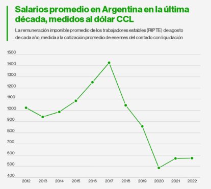 En diciembre de 2017 pagabas impuestos a las ganancias si ganabas $75.000 (a la tasa $19/usd tenías que ganar mensualmente 3.900usd)… Hoy $1.770.000 equivale a 2500usd, es decir que no le sacaste el impuesto a la gente, sólo los empobreciste.