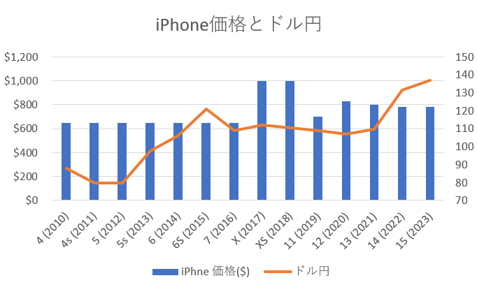 iPhone15が高いという声をよく聞いたので価格を調べてみましたが、この10年間ほぼ$700前後で価格は横ばい

米国の物価上昇を考えると、アメリカ人はむしろ安くなっていると感じそう

日本で高くなっているのは、単純に1ドル80円から140円まで円安が進んでいるから。通貨安はこういうこと