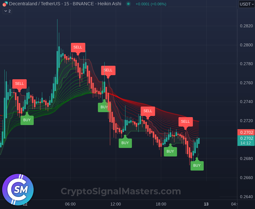 CryptoSignalMs's tweet image. 💎 #MANA - Our technical Analysis shows a ☝️ reversal ☝️ (BUY) for $MANA at Price 0.2691535728564118 

🔁 Want us to go Trending? 👉 Retweet!

Want Both buying AND SELLING Signals? 👉cryptosignalmasters.com