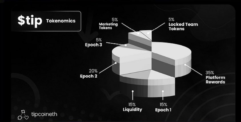 elmustyyj's tweet photo. Crypto 101: Don’t Fade Anything 

@tipcoineth tokenomics look pretty good 

It's not too late to farm $tip 

Retweet on this post = 4000,000 $tip

$tip me some below https://t.co/3opRo1NB2u