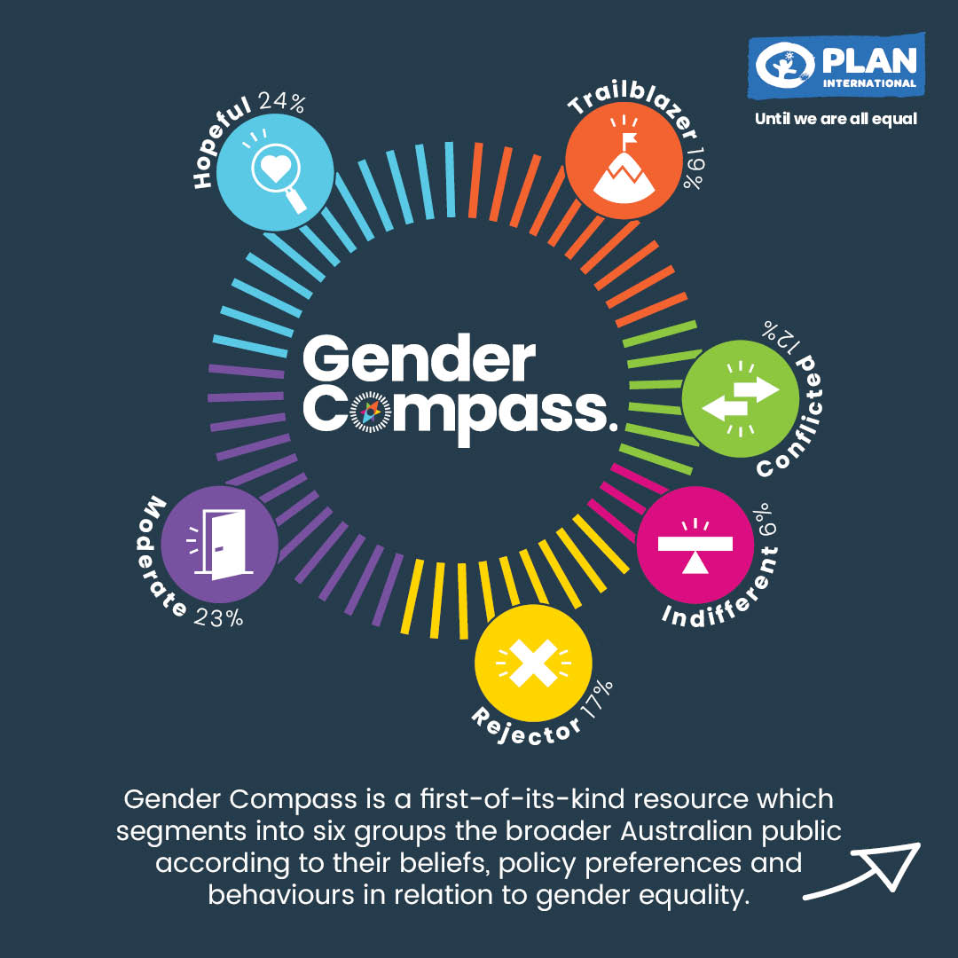 We're very proud to have contributed to #GenderCompass by @PlanAustralia & @RebeccaHuntley2 that launched today. A groundbreaking tool guiding how we communicate w/ 6 different segments of the Australian public on gender equality. Explore it here: plan.org.au/our-work/gende…