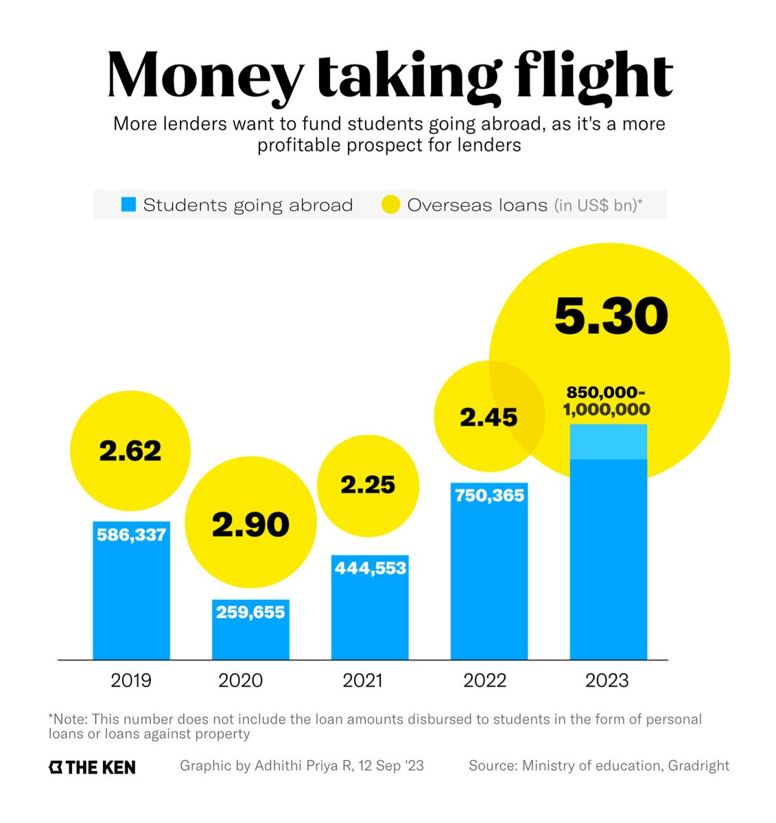 Banks now want to fund your study abroad 👇

Earlier, banks reluctantly gave out loans for education as the sector was marred with higher-than-usual bad loans.

But now, banks such as IDFC &amp; Axis Bank are doubling on lending for studies abroad as it's a more profitable prospect.