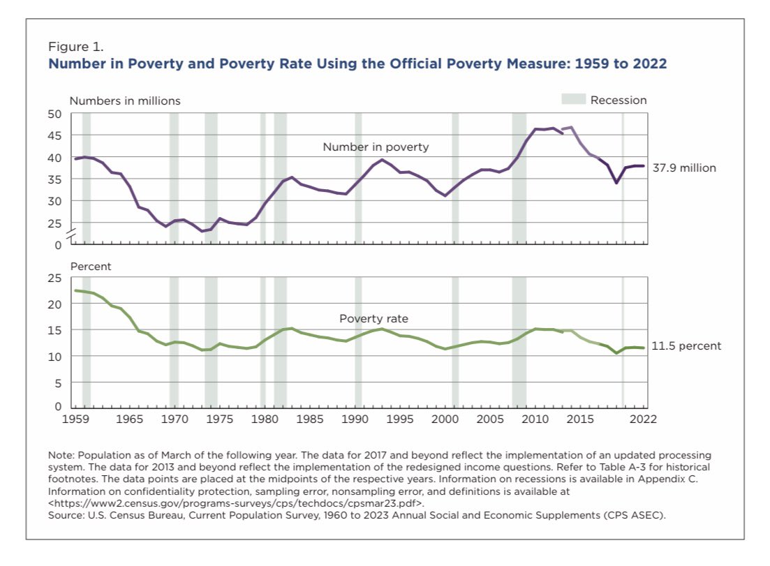 2022年美国家庭收入中位数$74580，贫困率11.5%，无医保率7.9，医保率92.1%，政府医保占36.1%，私营医保占65.6%。