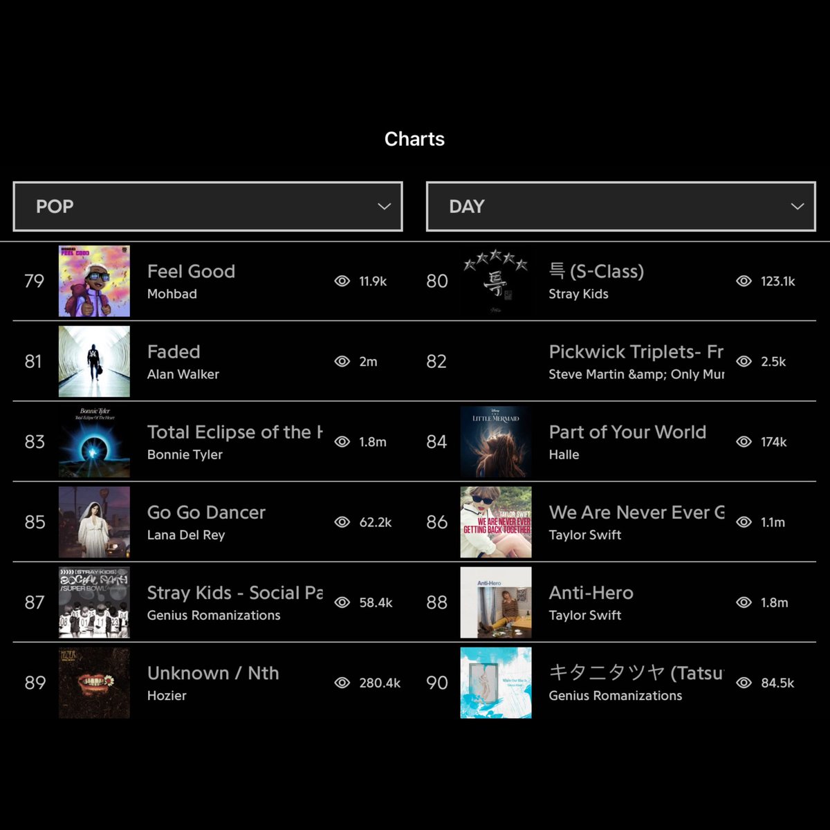 Genius_kor's tweet photo. #GeniusCharts | “특 (S-Class)” by Stray Kids (@Stray_Kids) has re-entered Pop Songs chart on Genius following their spectacular performance at the #VMA stage!
#StrayKidsAtVMAs #S_CLASS_VMAPERFORMANCE
https://t.co/kllOzbcRQp https://t.co/uDlwiEOgWJ