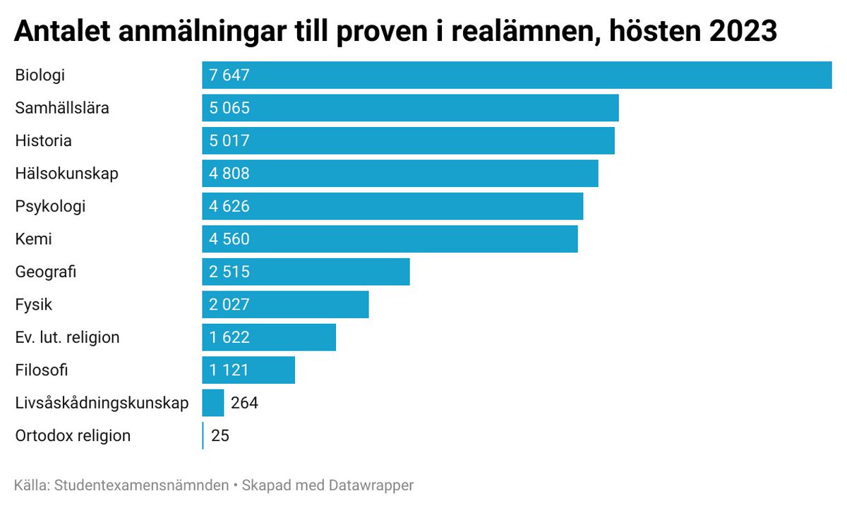 YTLSEN's tweet photo. Höstens #studentexamen fortsätter idag med den första provdagen för proven i realämnen. Av proven i realmänen mest anmälningar har gjorts till provet i #biologi. #studentkrivningar #gymnasium #gymnasiet https://t.co/CyGIKcaSPI