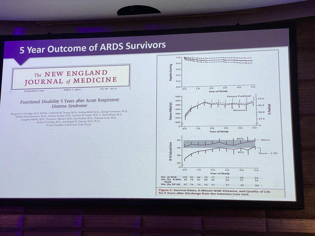 DrDaleNeedham's tweet photo. By Dr Lisa Higgins at #AAMVC…
Discussing long-term outcomes after ICU
As mortality improves, rehab needs increase
Impairments are long lasting https://t.co/e4Wl8dZgO6